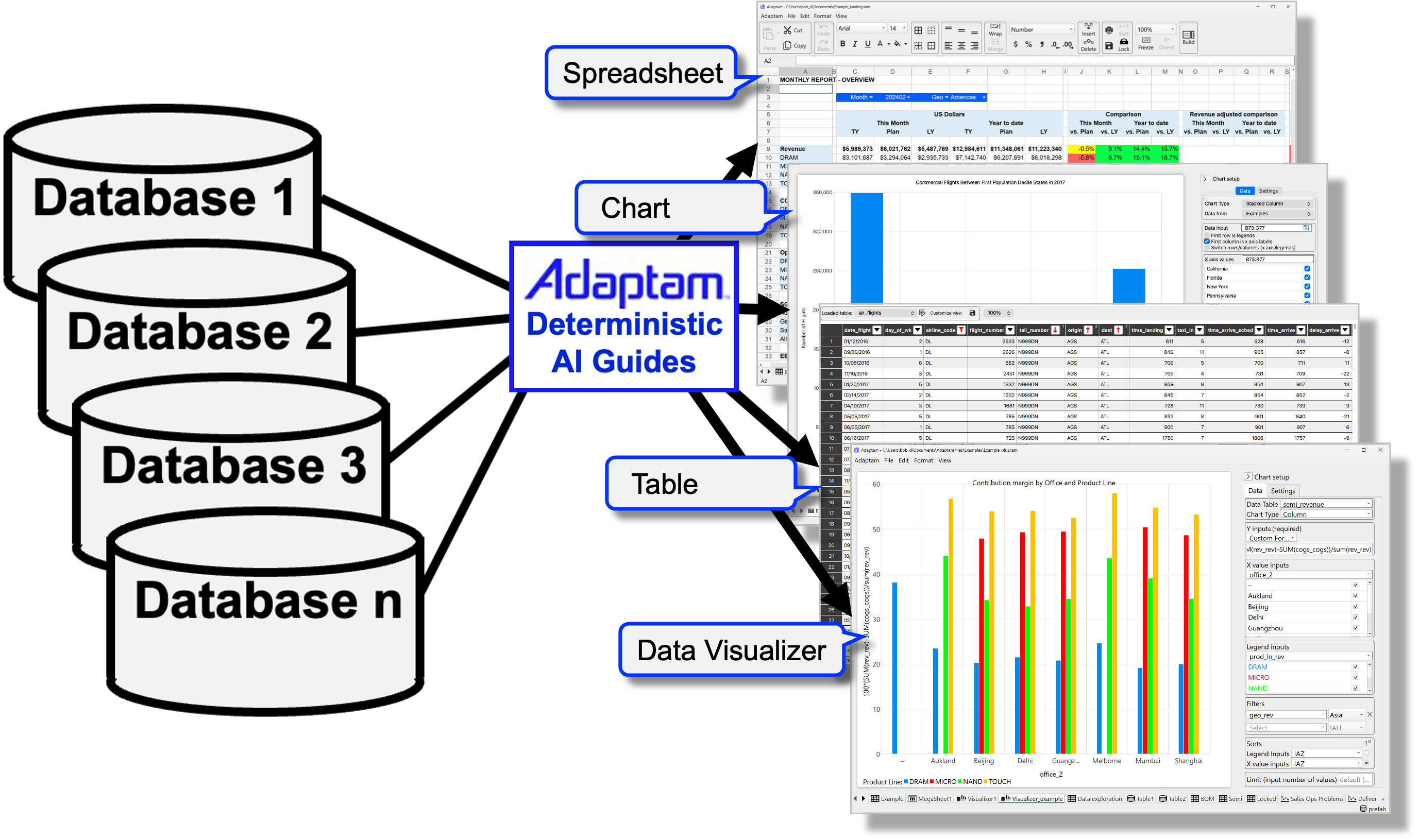 Your databases feed into Adaptam's Deterministic AI Guides, which output to a spreadsheet, chart, table and the Data Visualizer